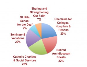 Catholic Ministries Appeal Cincinnati