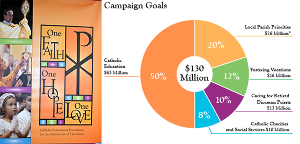 Above is the logo for the new Archdiocese of Cincinnati capital campaign and a chart depicting the breakdown of how the money will be used.