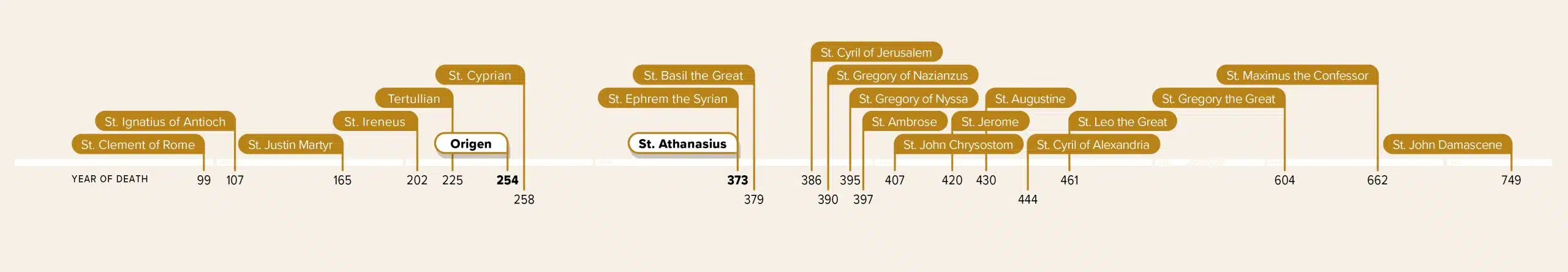 The Ancient Providers and Protectors of God's Family Timeline | Part 5